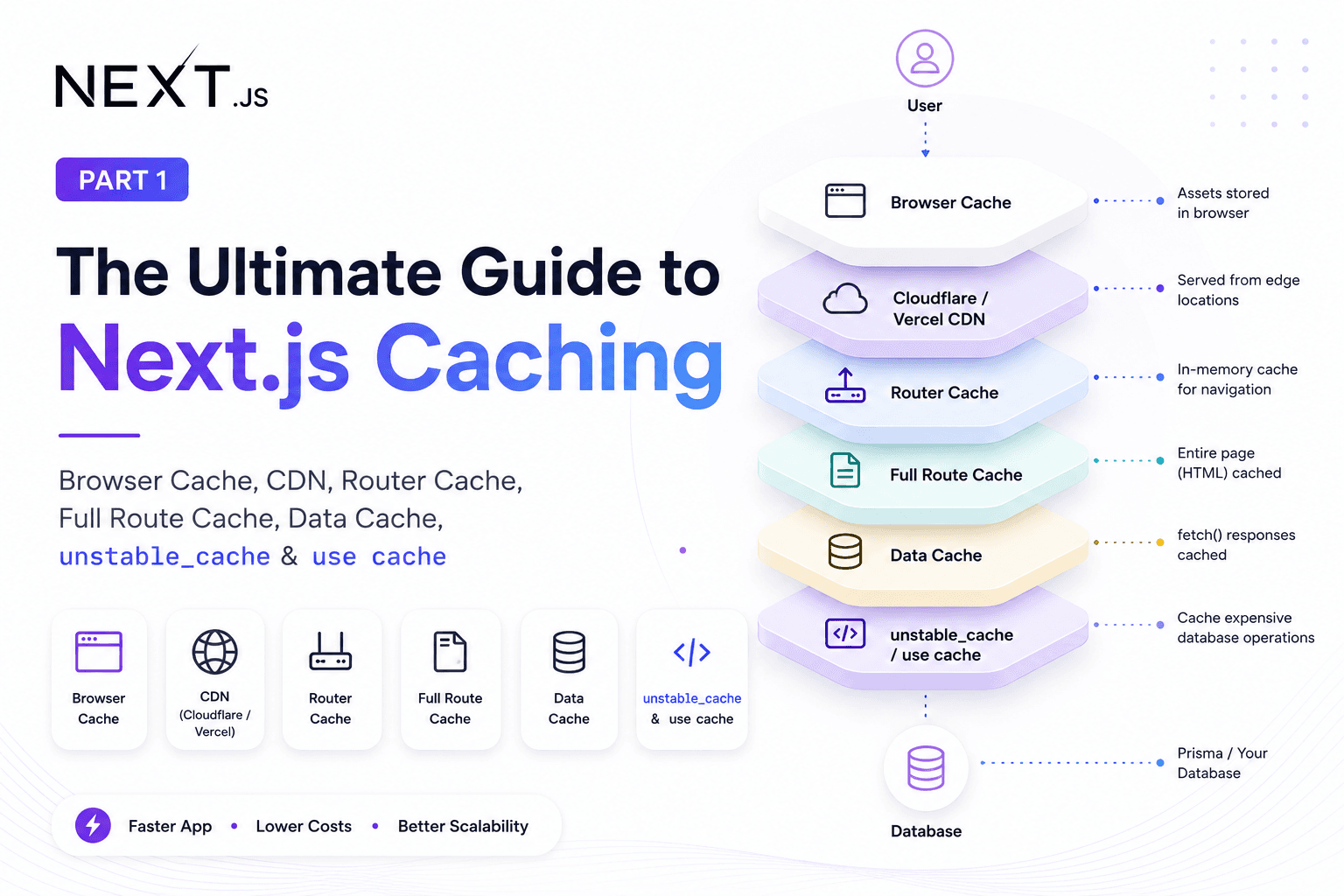 The Ultimate Guide to Next.js Caching (Part 1): Browser Cache, CDN, Data Cache & unstable_cache